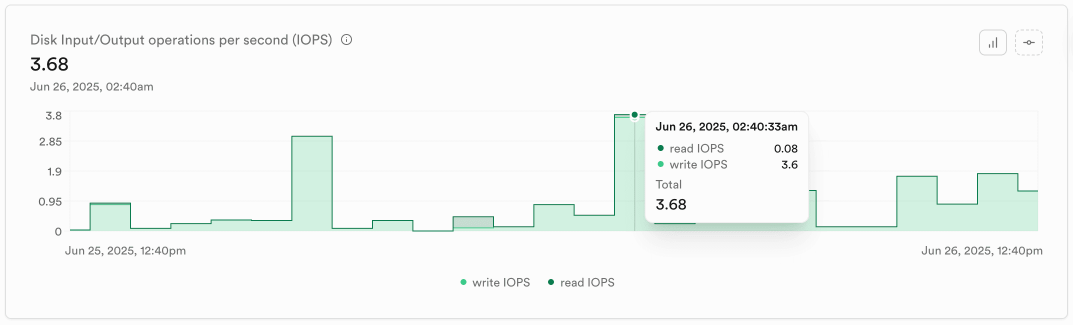 Disk IOPS chart